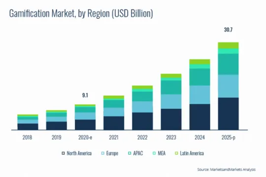 Top-20-Gamification-Trends_Gamification-Market-600x400-2_1x